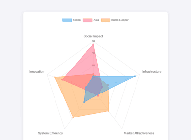 Radar Chart